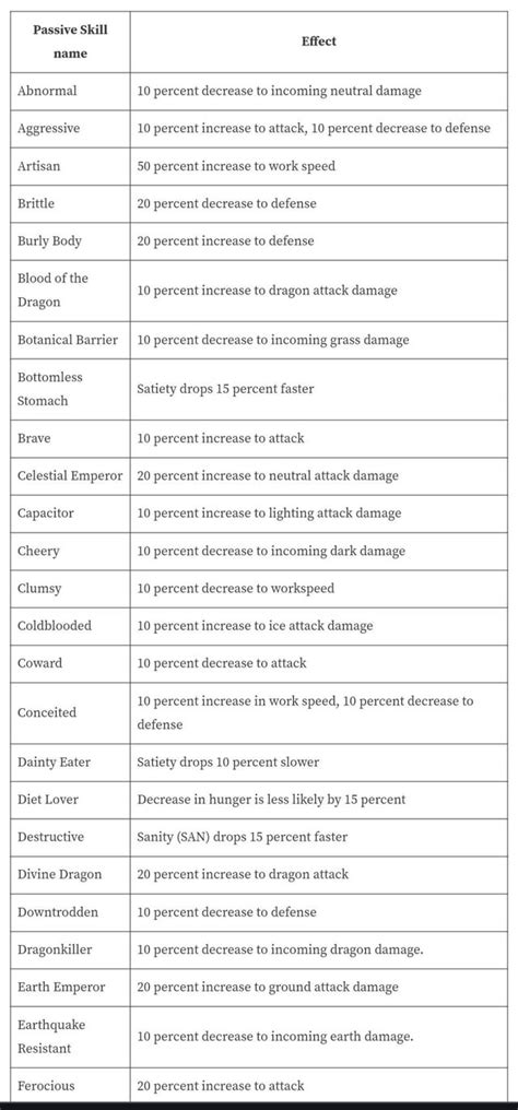 List of Type C Passive Skills .